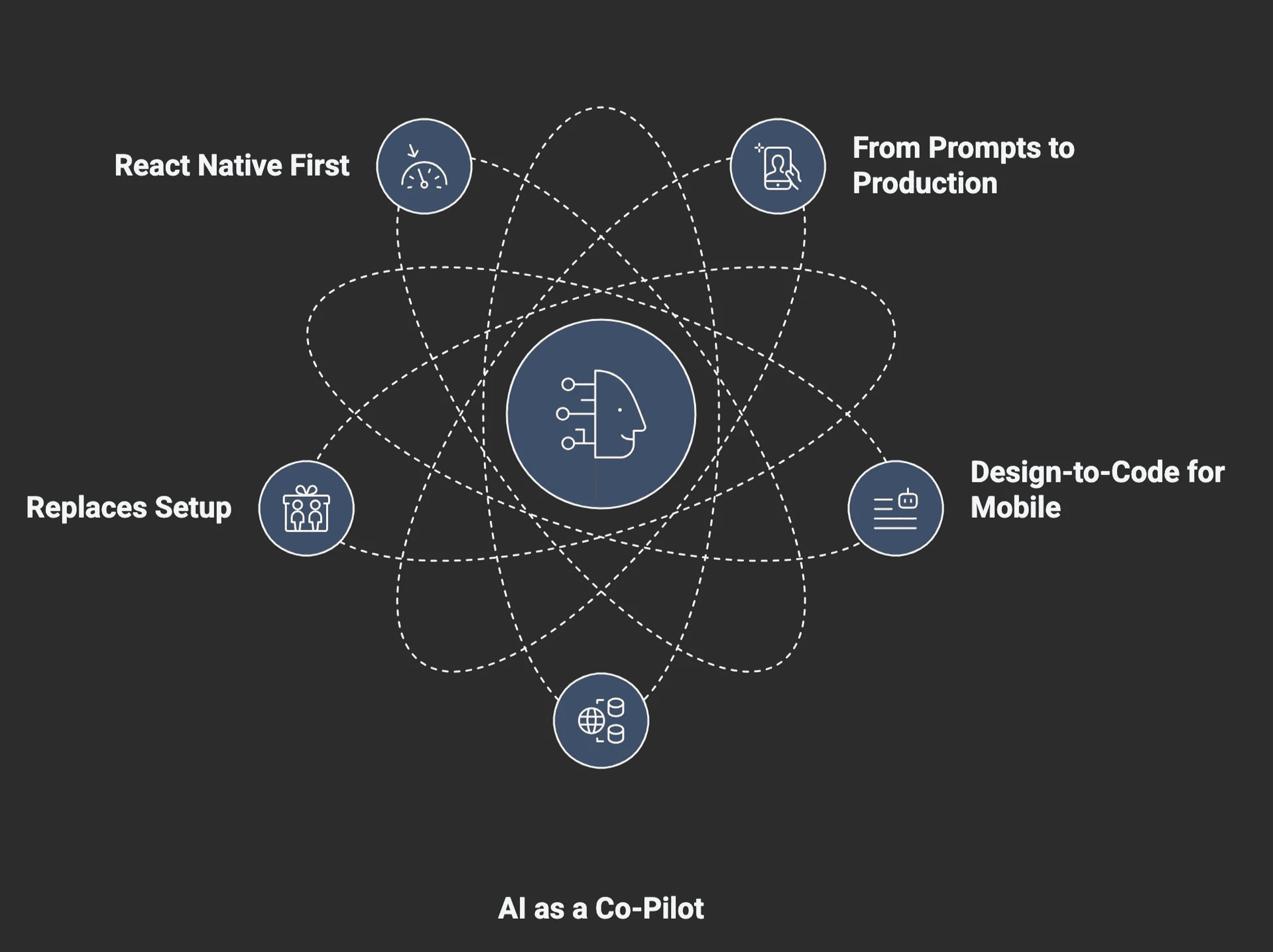 React Native development or a no-code/low-code mobile app builder visual selection