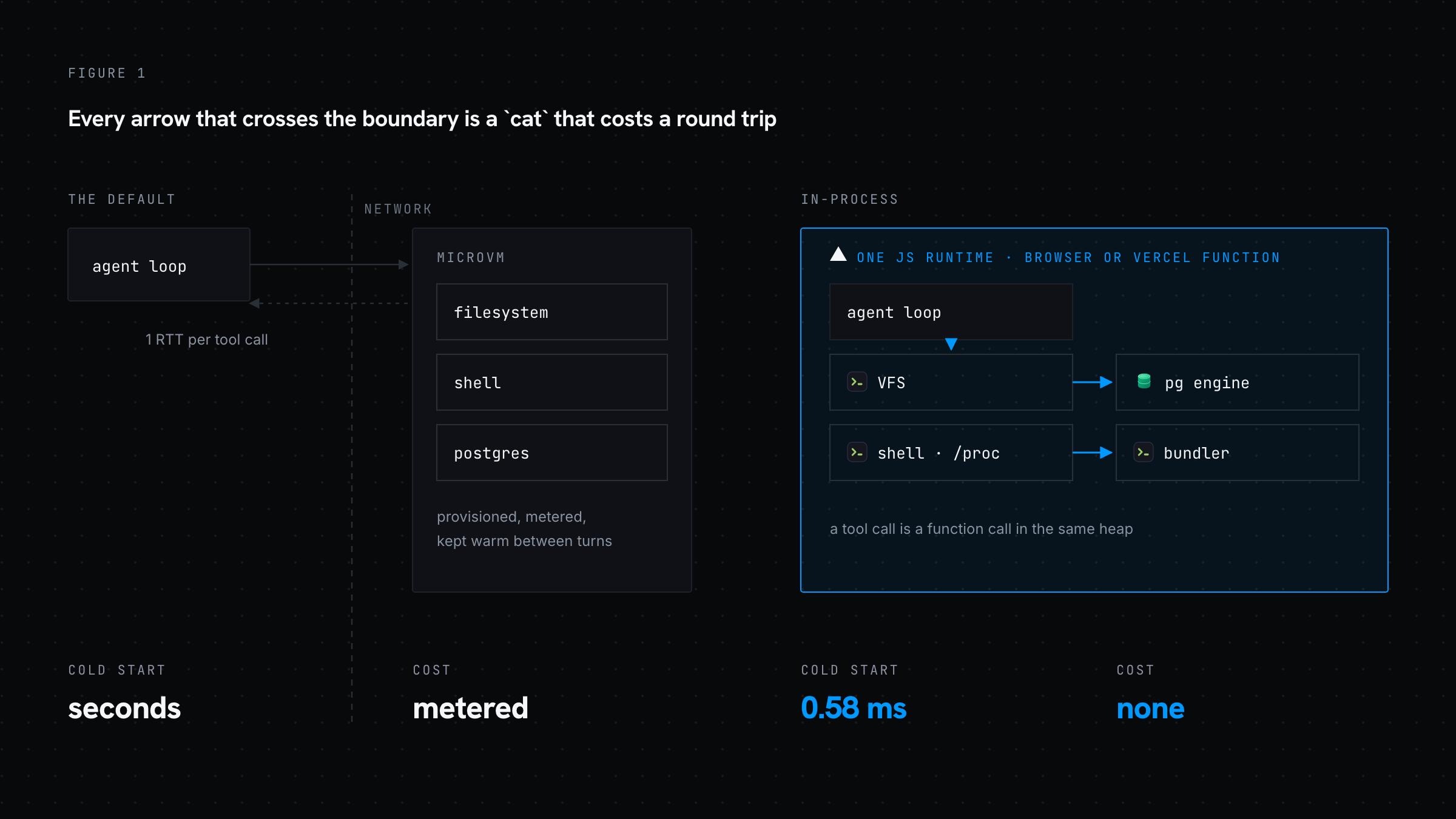 Before and after: a microVM behind a network boundary, versus one JS runtime
