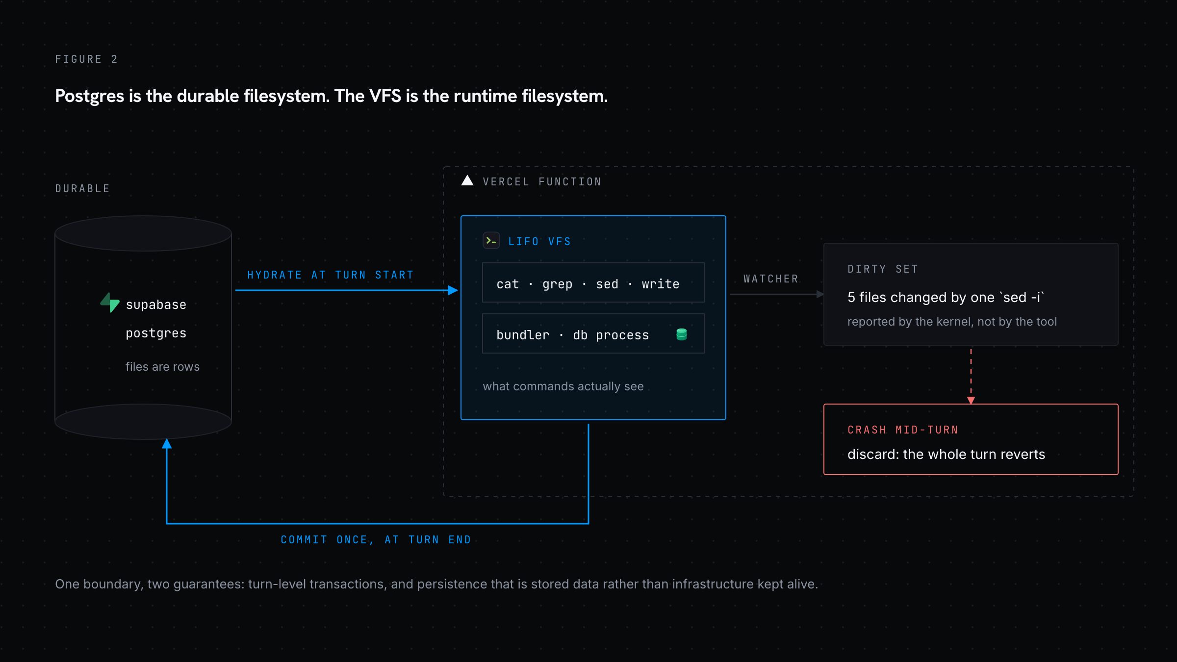The durable filesystem in Postgres hydrating into the runtime VFS for the length of one request