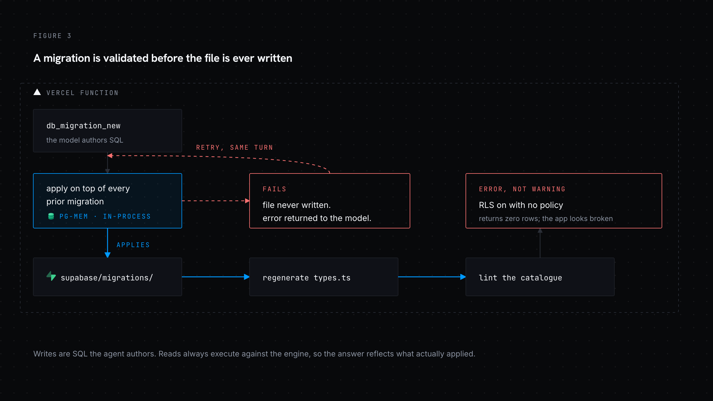 A candidate migration applied against the in-memory engine, rejected, and fed back to the model before any file is written
