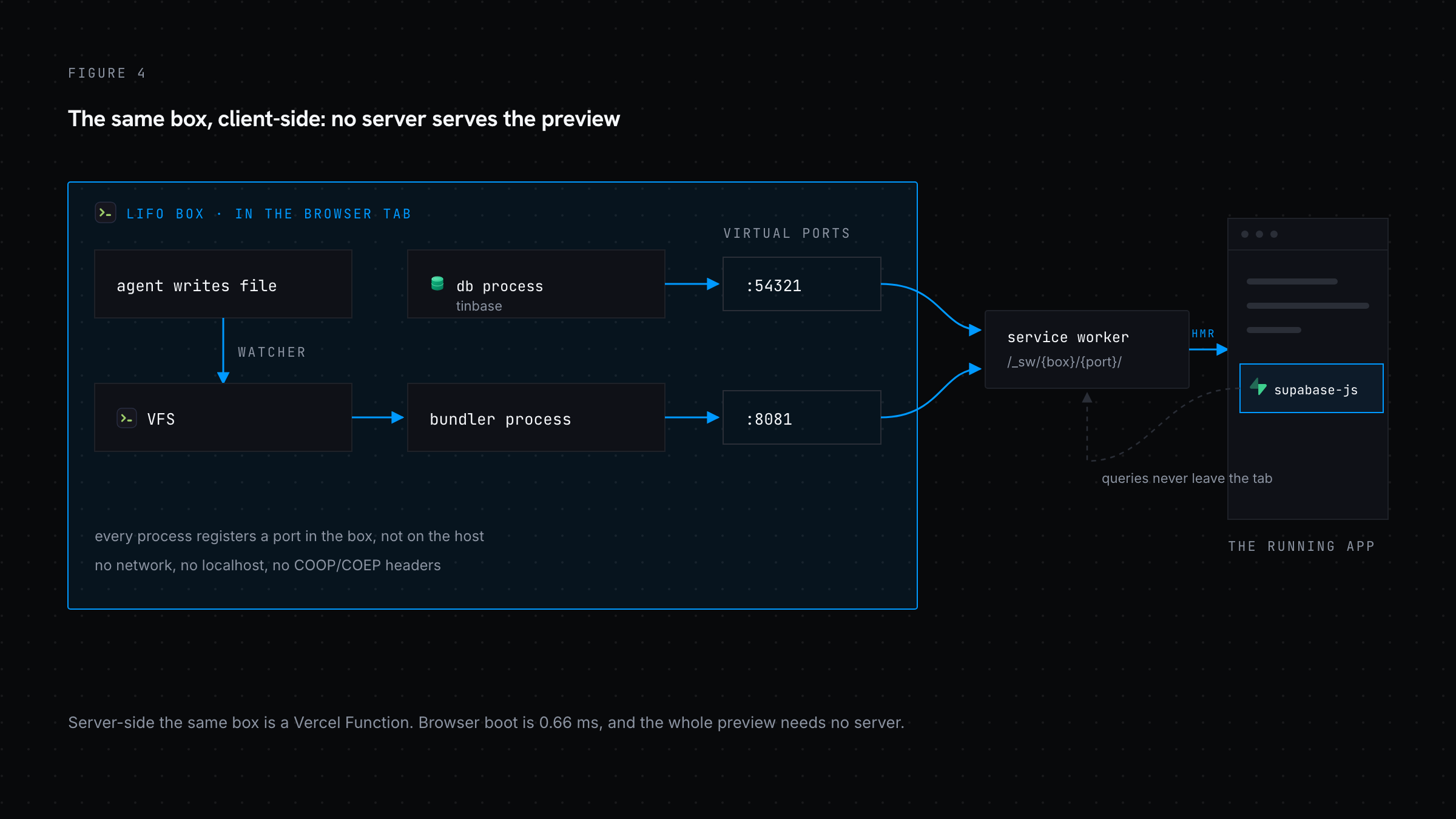 The bundler, the database and the app running as processes on virtual ports inside a single browser tab
