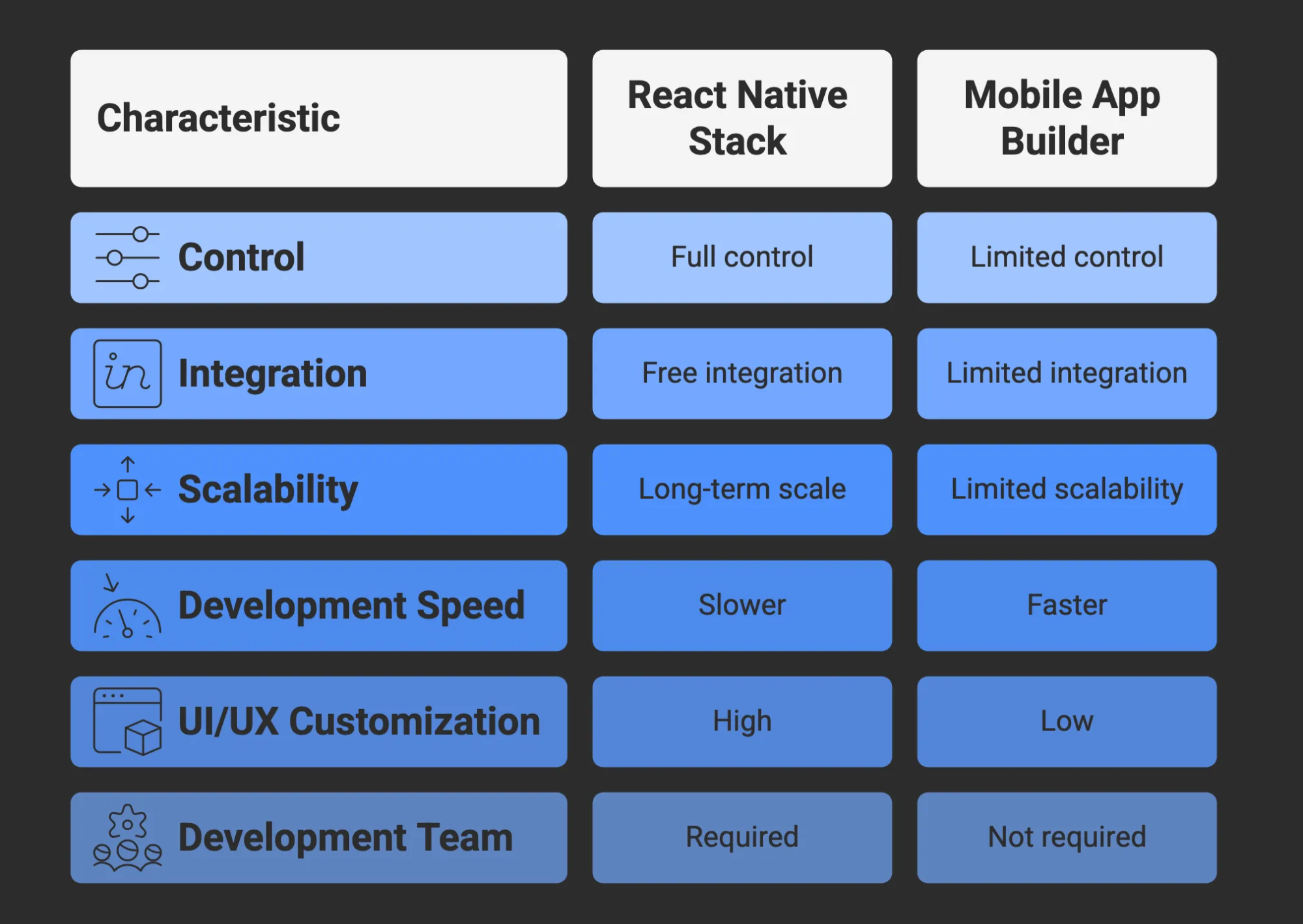 Decision guide: When to use React Native vs mobile app builders